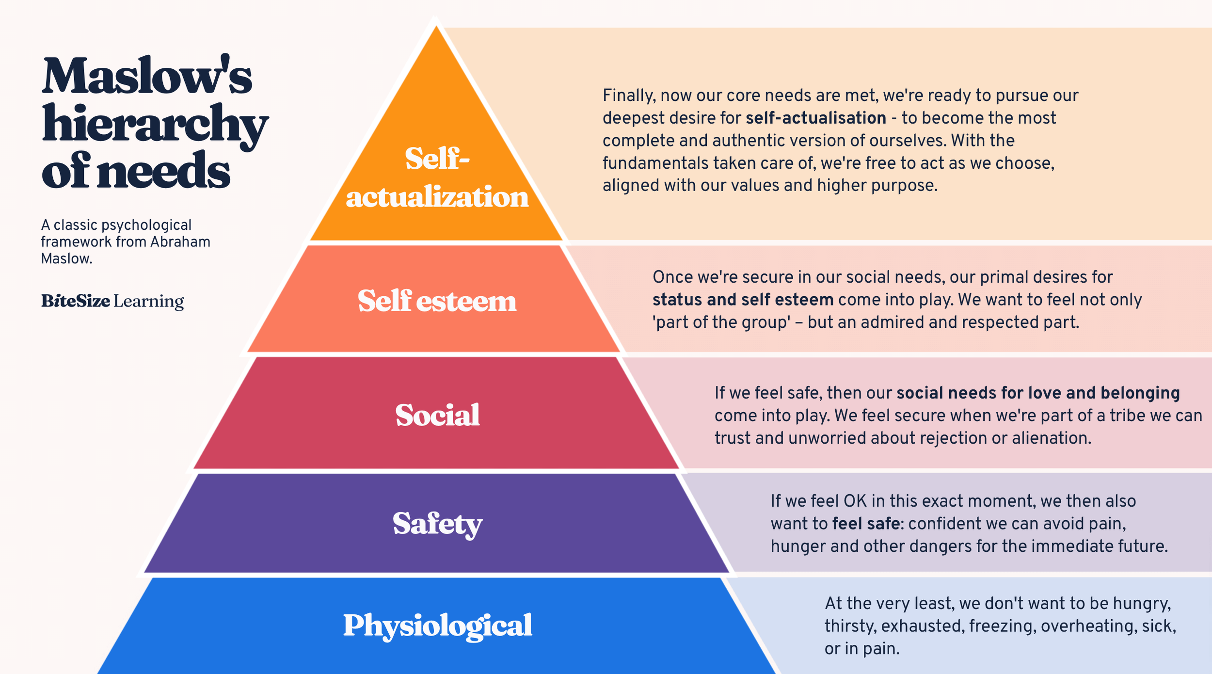 Maslow's Hierachy of Needs